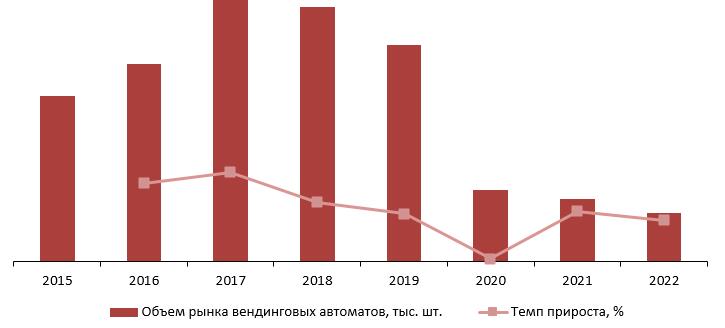 Динамика объема рынка вендинговых автоматов, 2015–2022 гг., тыс. шт.