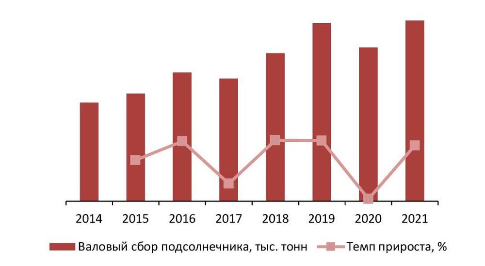 Валовый сбор подсолнечника в РФ, 2017-2021 гг., тыс. тонн