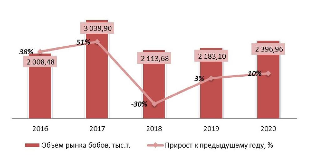 Динамика объема рынка бобов, 2016-2020 гг.