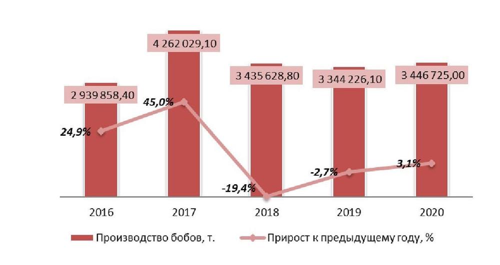 Динамика объемов производства бобов в РФ за 2016-2020 гг.