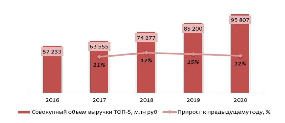 Динамика совокупного объема выручки крупнейших производителей (ТОП-5) бобов в России, 2016-2020 гг.
