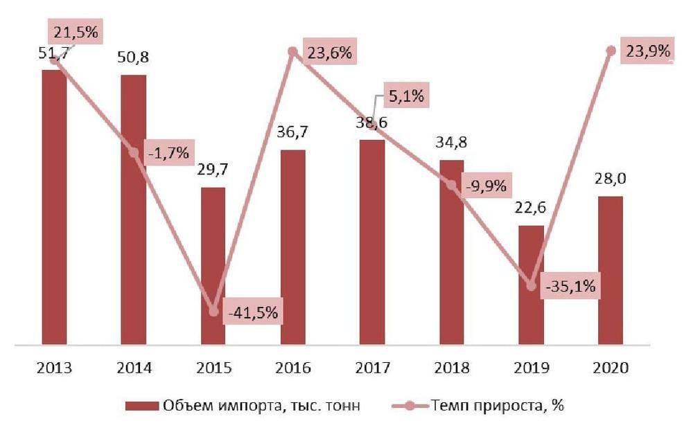  Объем и динамика импорта колбасных изделий, 2013–2020 гг., тыс.тонн