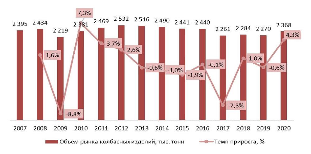 Динамика и объем рынка колбасных изделий в 2007-2020гг., тыс. тонн, %