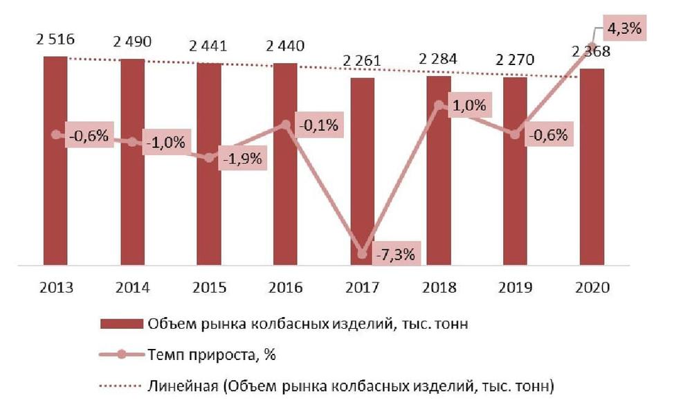 Динамика объема рынка колбасных изделий, 2013 – 2020 гг., тыс. тонн