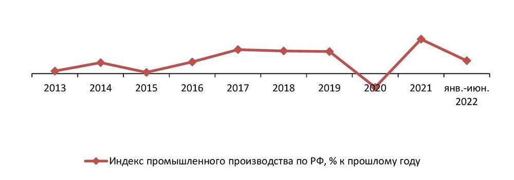  Индекс промышленного производства по РФ, 2012–окт. 2021 гг., % к предыдущему году