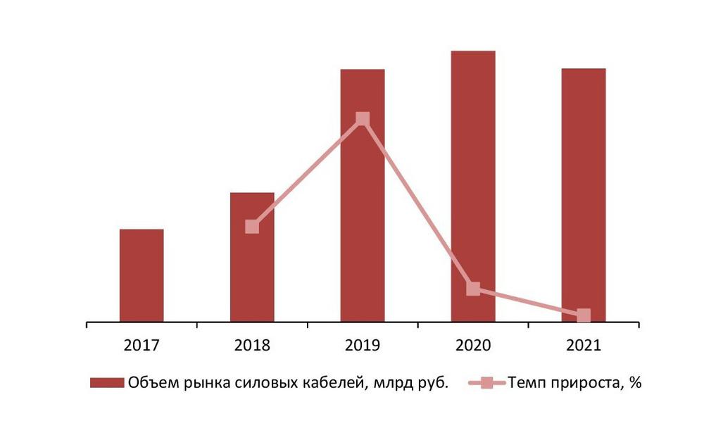 Динамика объема рынка силовых кабелей, 2017-2021 гг., млрд руб.