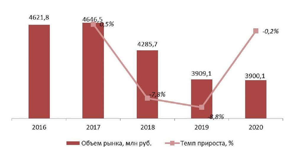 Динамика объема рынка сахарозаменителей, 2016-2020 гг., млн руб.