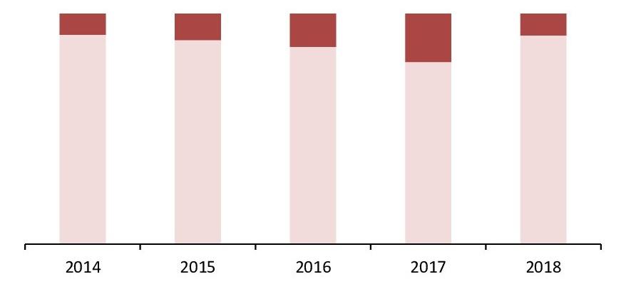 Структура рынка лизинговых услуг по видам лизинга в 2014-2018 гг., %