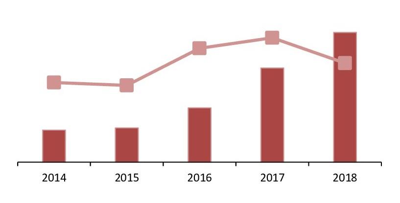 Динамика объема рынка лизинговых услуг (выручка от реализации), 2014-2018 гг.