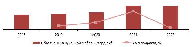Динамика объема рынка кухонной мебели, 2018-2022 гг., млрд руб.