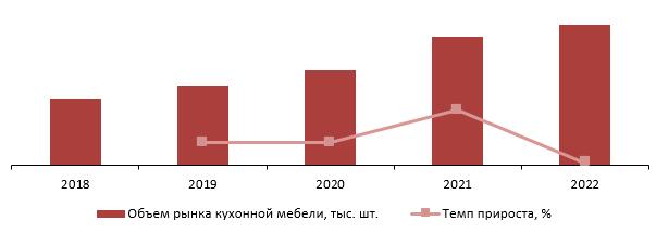 Динамика объема рынка кухонной мебели, 2018-2022 гг., тыс. шт.
