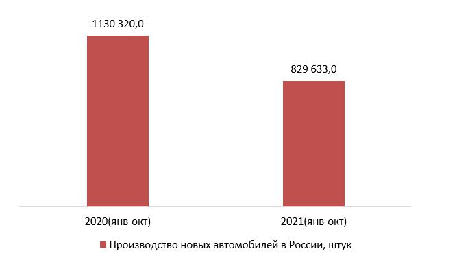 Производство новых автомобилей в России в 2021 году в сравнении с 2020 годом