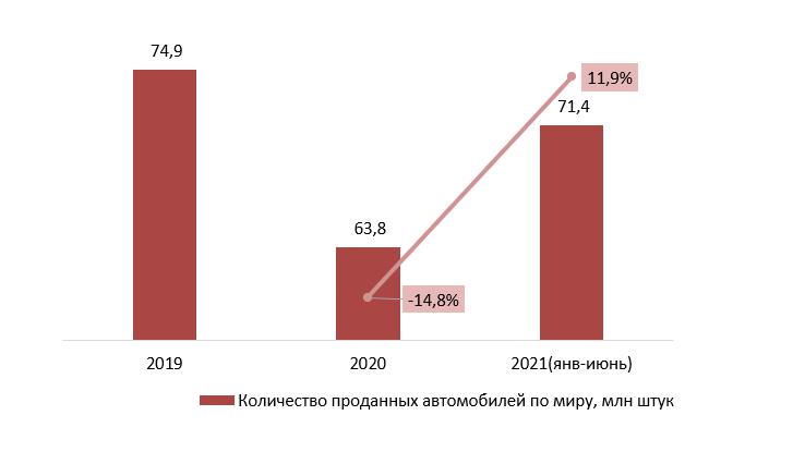 Производство новых автомобилей в России в 2021 году в сравнении с 2020 годом