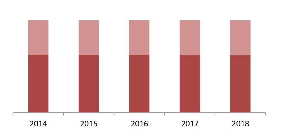 Выручка (нетто) от реализации яблок в Москве и Московской области в 2014 - 2018гг., %