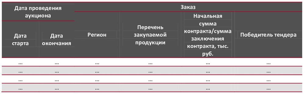 Тендеры на закупку яблок, объявленные с 01.01.19 по 31.03.19 гг. в г. Москва и Московской области, на сумму свыше 100 тыс. руб.