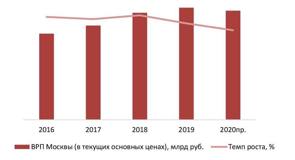 Динамика ВРП Москвы (в текущих основных ценах), 2016-2020 гг., % к предыдущему году