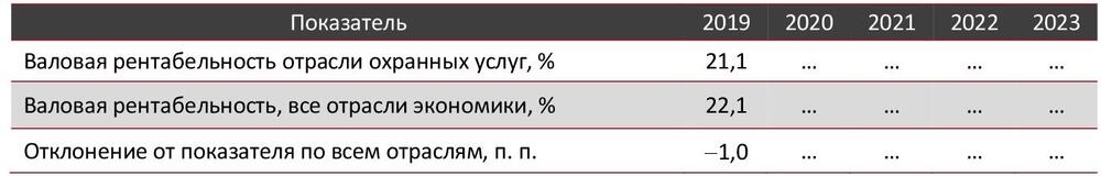 Валовая рентабельность отрасли охранных услуг в сравнении со всеми отраслями экономики РФ, 2019-2023 гг., %