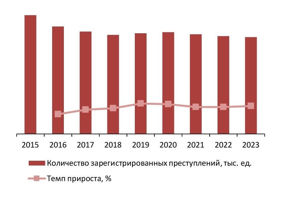 Динамика зарегистрированных преступлений, 2015-2023 гг., тыс. ед.