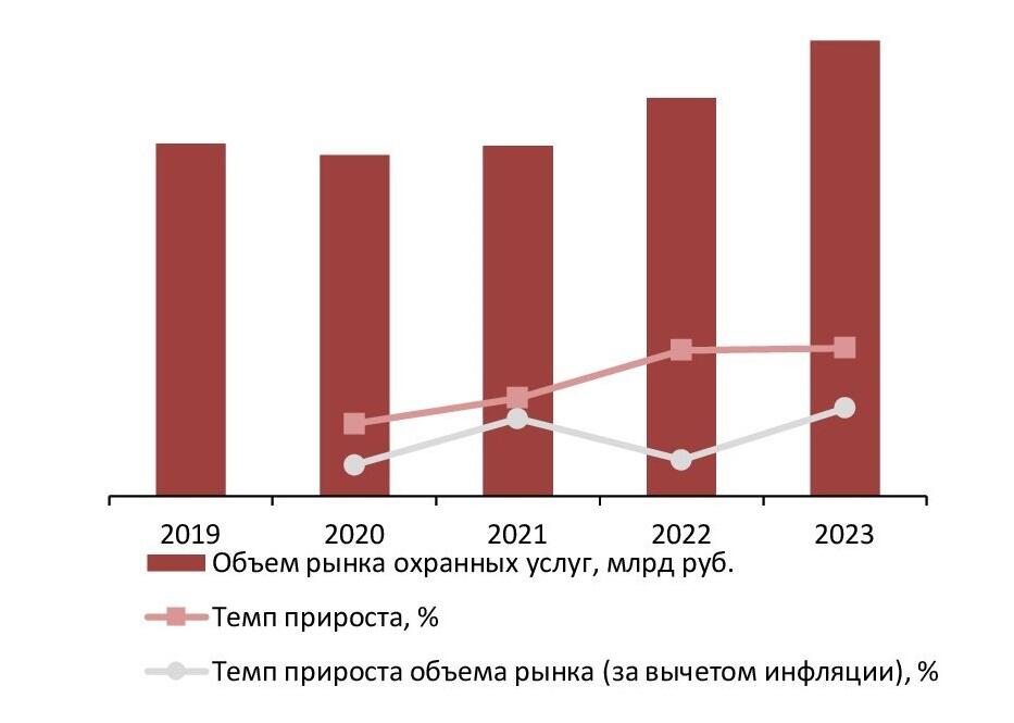 Динамика объема рынка охранных услуг, 2019-2023 гг., млрд руб.
