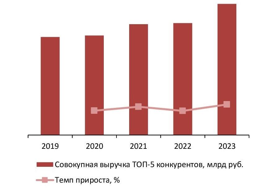  Динамика совокупного объема выручки крупнейших операторов рынка охранных услуг (ТОП-5) в России, 2019-2023 гг., млрд руб.