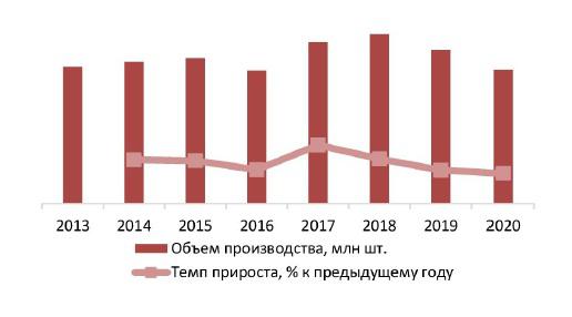 Динамика объемов производства шампуня для волос в РФ, 2013–2020 гг.