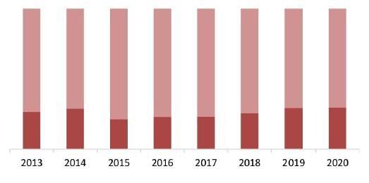 Соотношение импортной и отечественной продукции на рынке шампуня для волос, 2013–2020 гг., %