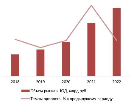 Динамика объема рынка коммерческих центров обработки данных (кЦОД), 2018–2022 гг., млрд руб.