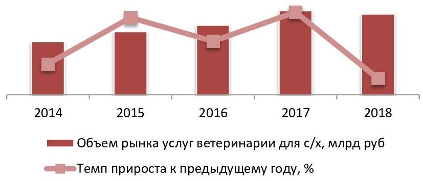 Динамика объема российского рынка услуг ветеринарии для сельского хозяйства, 2014-2018 гг., млрд. руб.