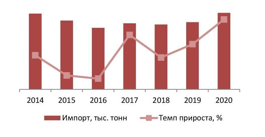Объем и динамика импорта кормов для домашних животных в натуральном выражении в Россию в 2014-2020гг., тыс.тонн