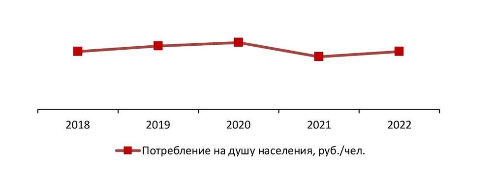  Объем потребления услуг на душу населения в Москве и Московской области, 2018-2022 гг., руб./чел.