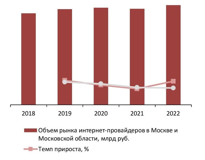 Динамика объема рынка интернет-провайдеров в Москве и Московской области, 2018-2022 гг., млрд руб.