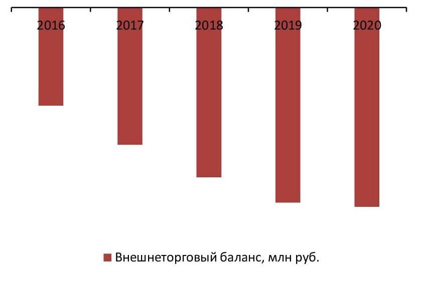  Баланс экспорта и импорта, 2016-2020 гг., млн руб.