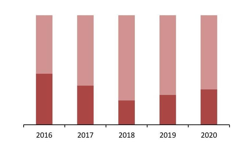 Соотношение импортной и отечественной продукции на рынке светильников, 2016-2020 гг., %