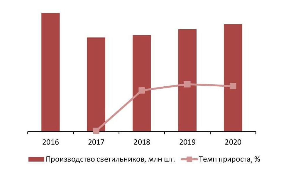 Динамика объемов производства светильников в РФ за 2016-2020 гг., млн шт.