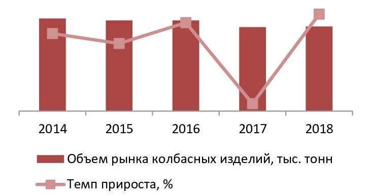 Динамика объема рынка колбасных изделий в России в 2014 – 2018 гг., тыс. тонн