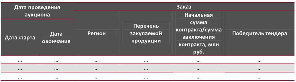 Тендеры на закупку колбасных изделий, объявленных с 01.02.19 по 28.02.19 гг., на сумму свыше 4 млн руб.