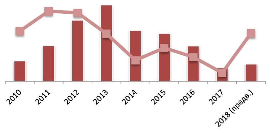 Объем и динамика импорта пшеницы в натуральном выражении, 2010-2018 гг., тыс. тонн