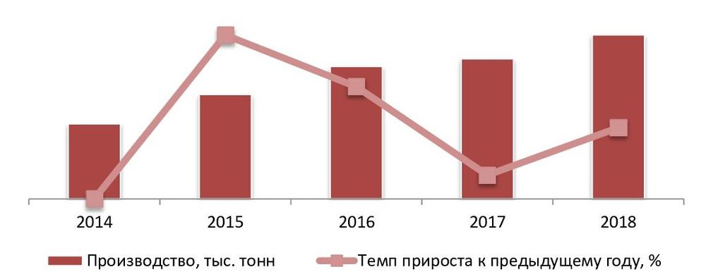  Объемы российского производства солений в пластиковых ведрах и вакуумной упаковке в 2014-2018 гг., %