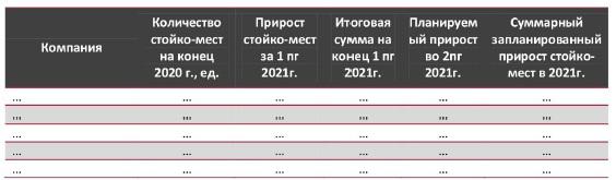 ТОП-15 поставщиков услуг кЦОД в РФ по количеству стойко-мест на конец 1 пг 2021 г. и на конец 2021 (пр.), ед.