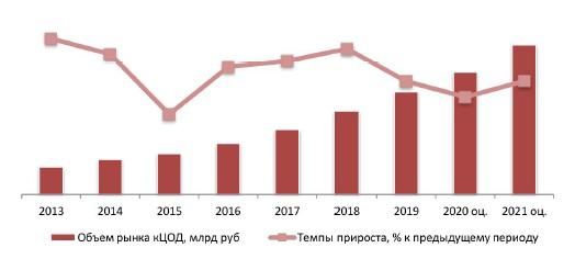 Динамика доходов кЦОД в РФ, 2013-2021 (оц.) гг., млрд руб.