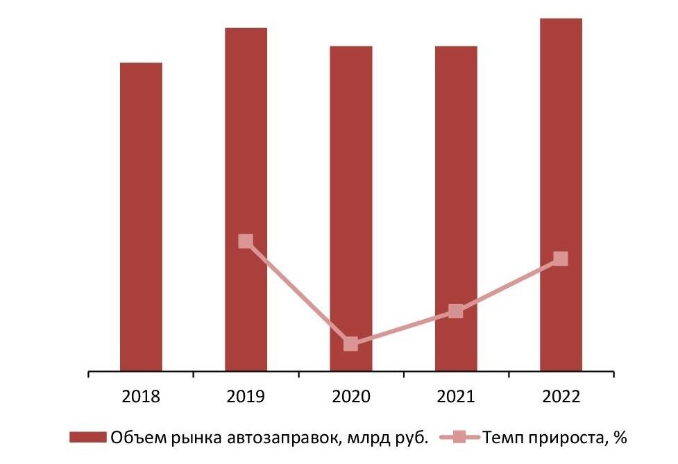 Динамика объема рынка автозаправок, 2018-2022 гг., млрд руб.