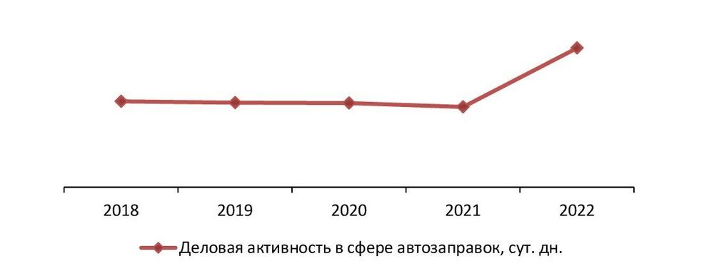 Деловая активность (средний срок оборота дебиторской задолженности) в сфере автозаправок, за 2018-2022 гг., сут. дн.
