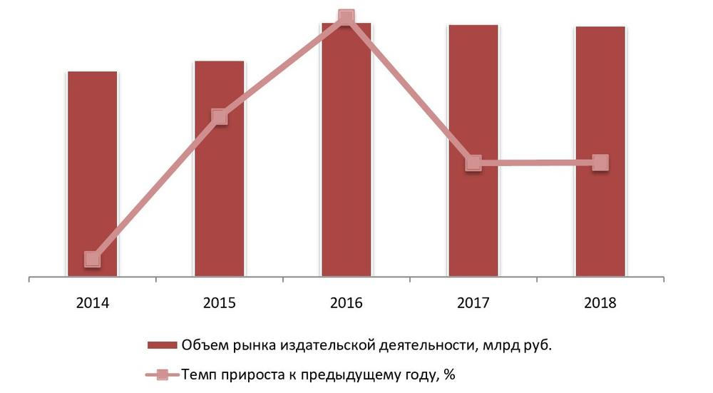 Динамика объема рынка издательской деятельности в Москве и Московской области, 2014-2018 гг., млрд руб.