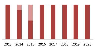 Соотношение импортной и отечественной продукции на рынке органических удобрений, 2013-2020 гг., %