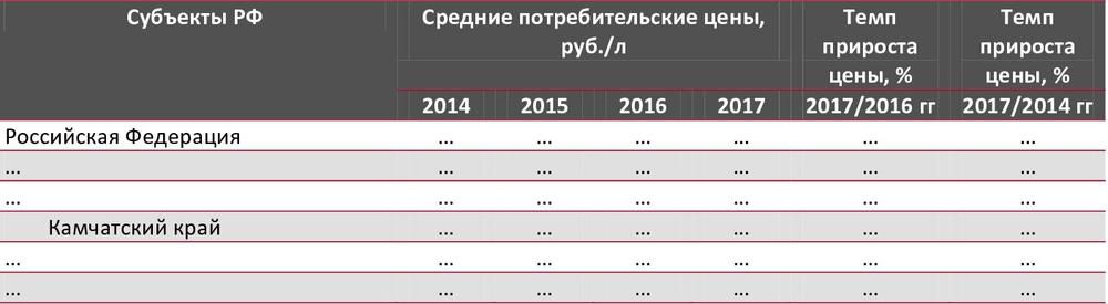 Средние потребительские цены на газированные напитки по субъектам РФ