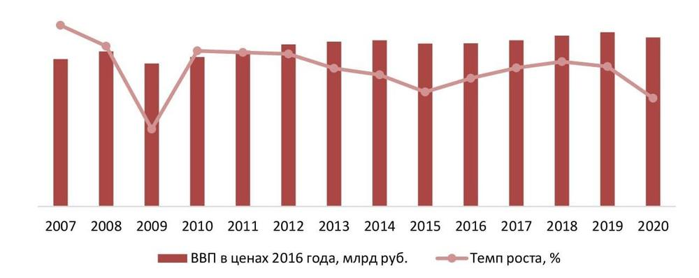  Динамика ВВП РФ, 2007-2020г., % к предыдущему году