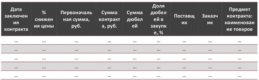 Тендеры на закупку дюбелей, по которым были заключены контракты по ФЗ-44 в период с 01.08.2020 по 30.07.2021 г., на сумму более 5 млн. руб.