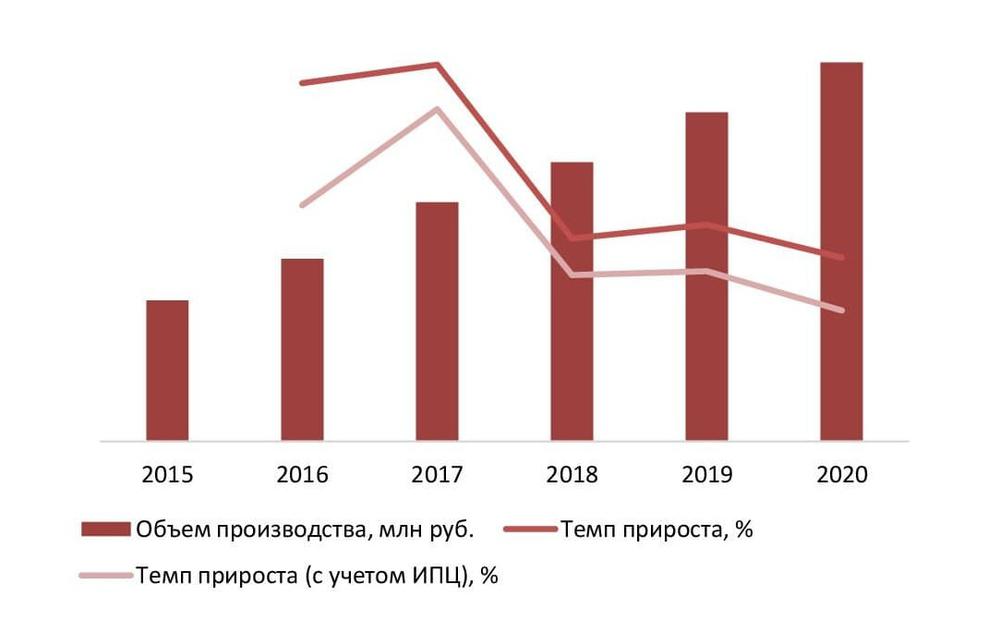 Динамика объемов производства дюбелей в РФ за 2015-2020 гг., млн руб.