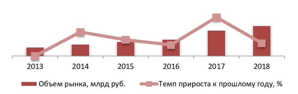 Динамика объема рынка видеорегистраторов в РФ, 2013-2018 гг., млрд руб.