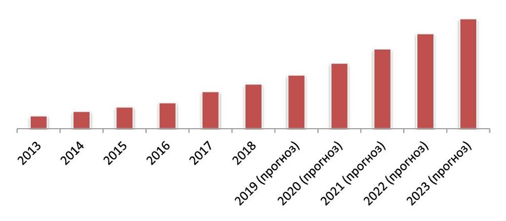 Динамика емкости рынка Москвы и МО, 2013-2023гг., млн руб.